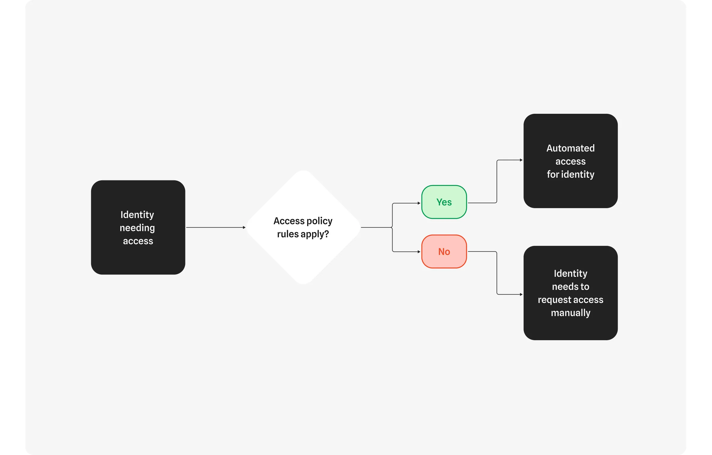 Policy logic insight model for recurring access request patterns.